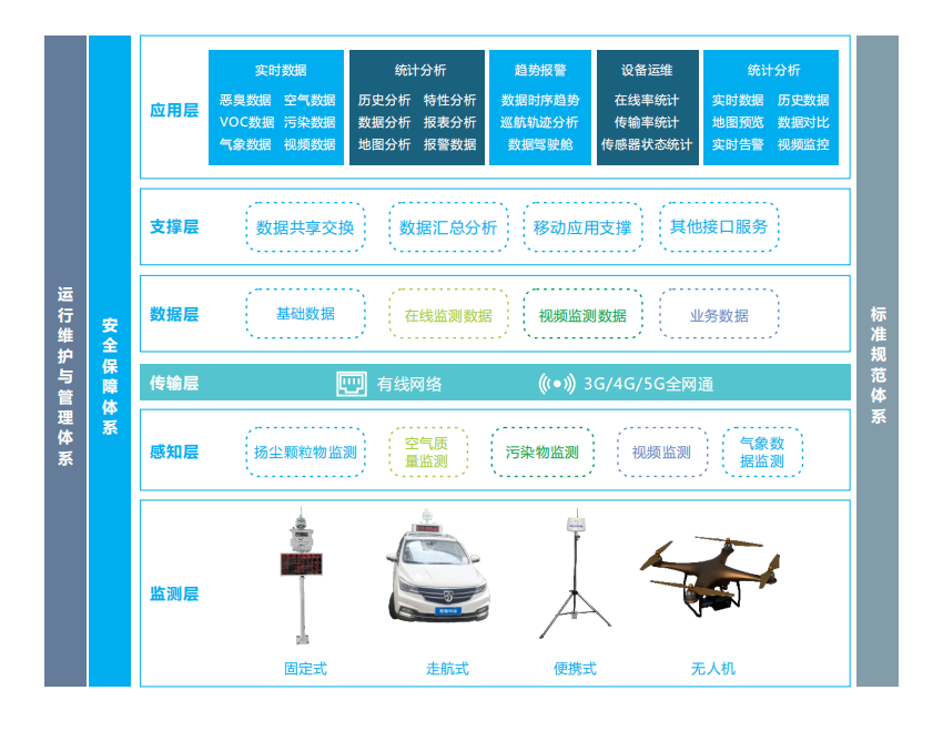 微型空氣質(zhì)量監(jiān)測(cè)平臺(tái)