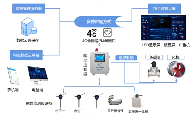 溫州市易燃易爆粉塵全天候預(yù)警監(jiān)測系統(tǒng)！有效增強安全生產(chǎn)數(shù)字化建設(shè)-應(yīng)用解決方案